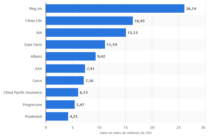 10 grupos aseguradores mas grandes del Mundo