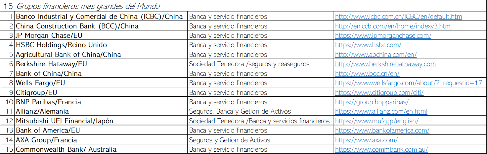 15 grupos financieros mas grandes del Mundo